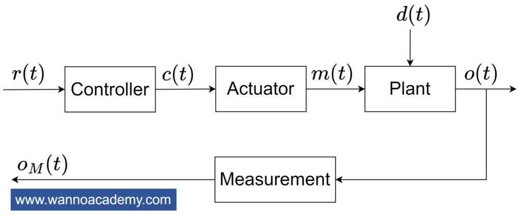 Control Block Diagram