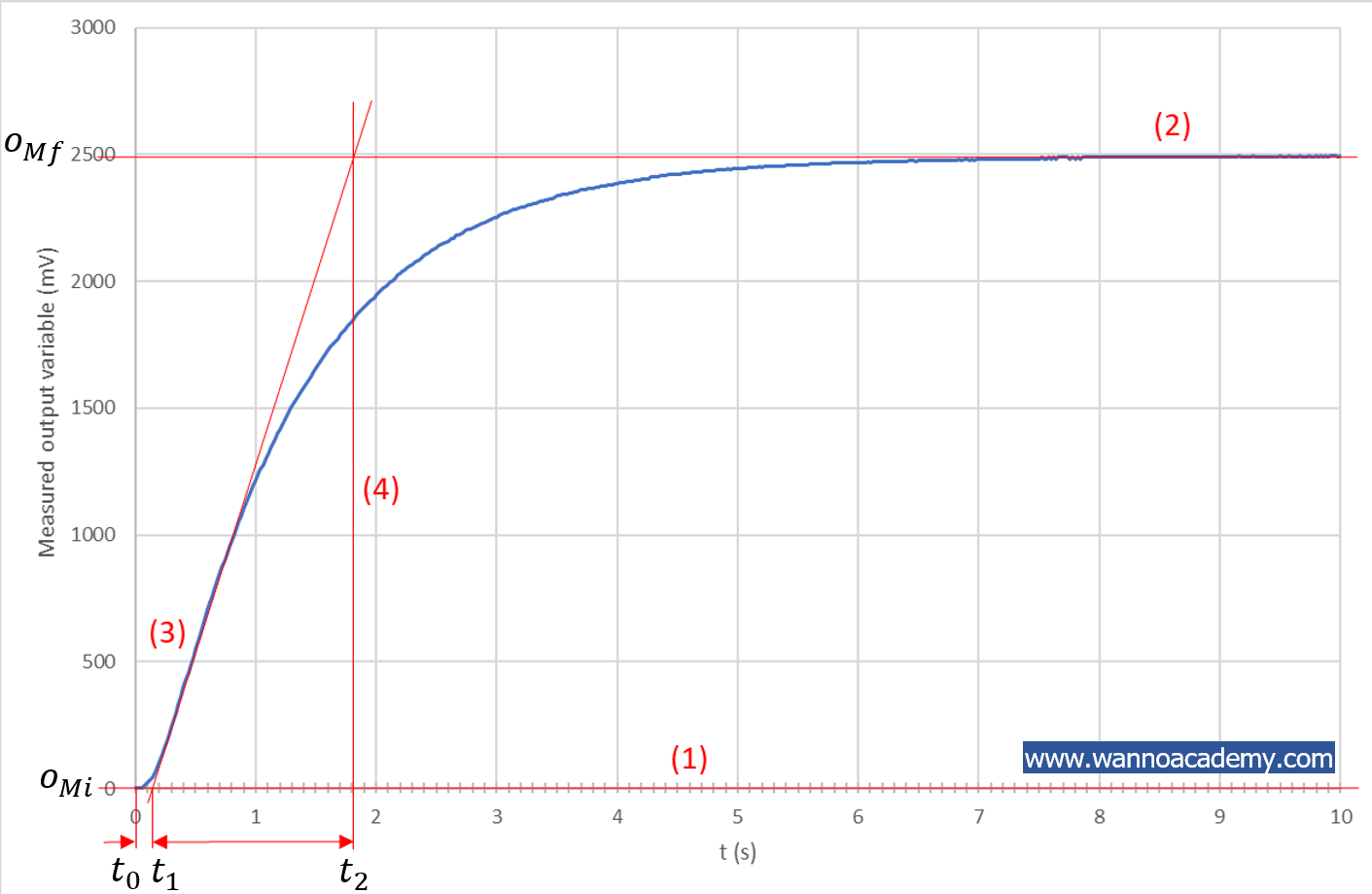 Out variable for reaction curve determination