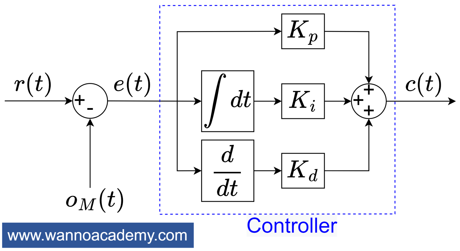 Parallel form PID Controller