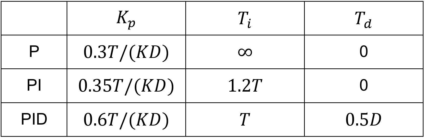 PID gain of Chien-Hrones-Reswick method