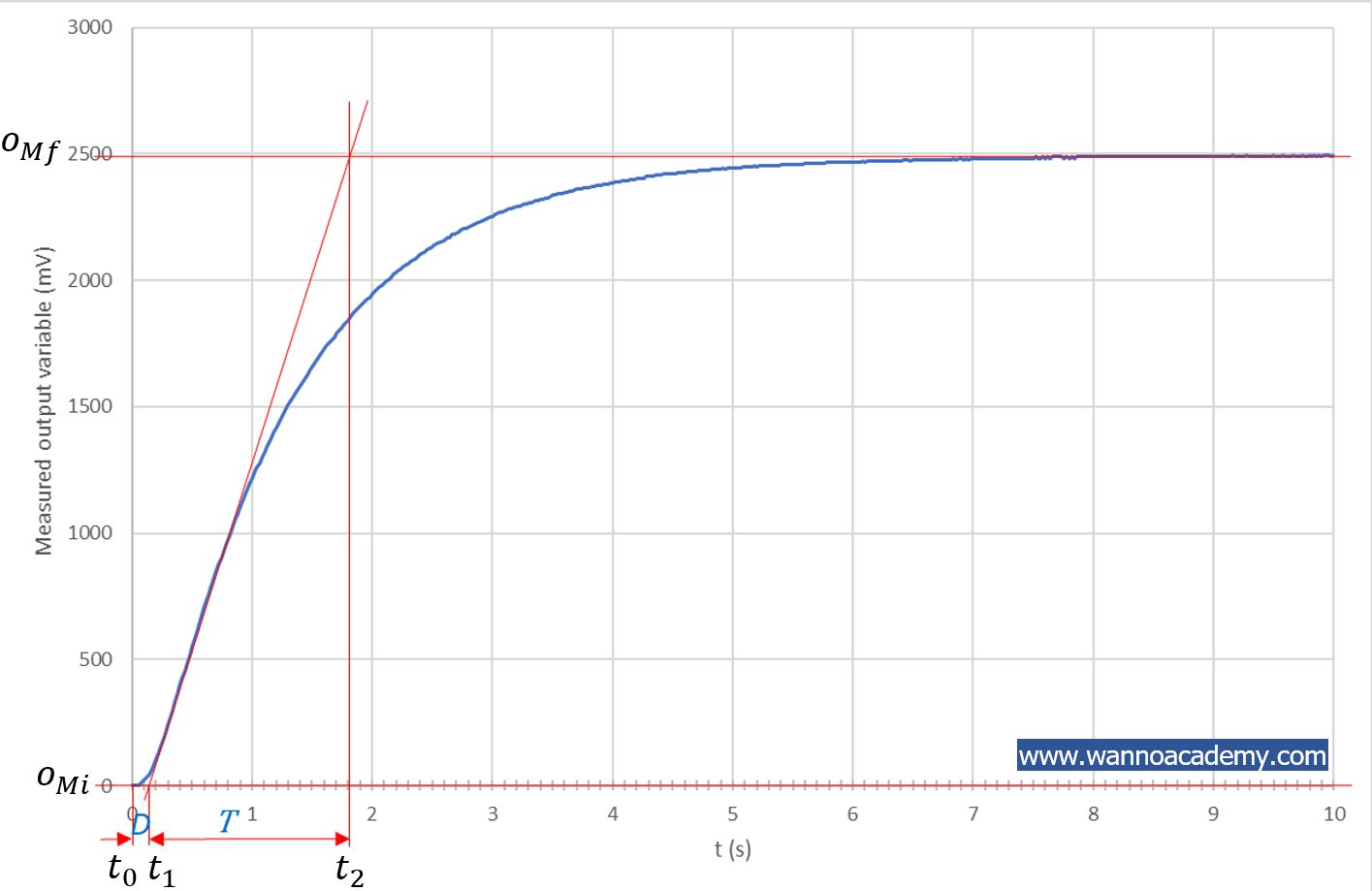 Reaction curve